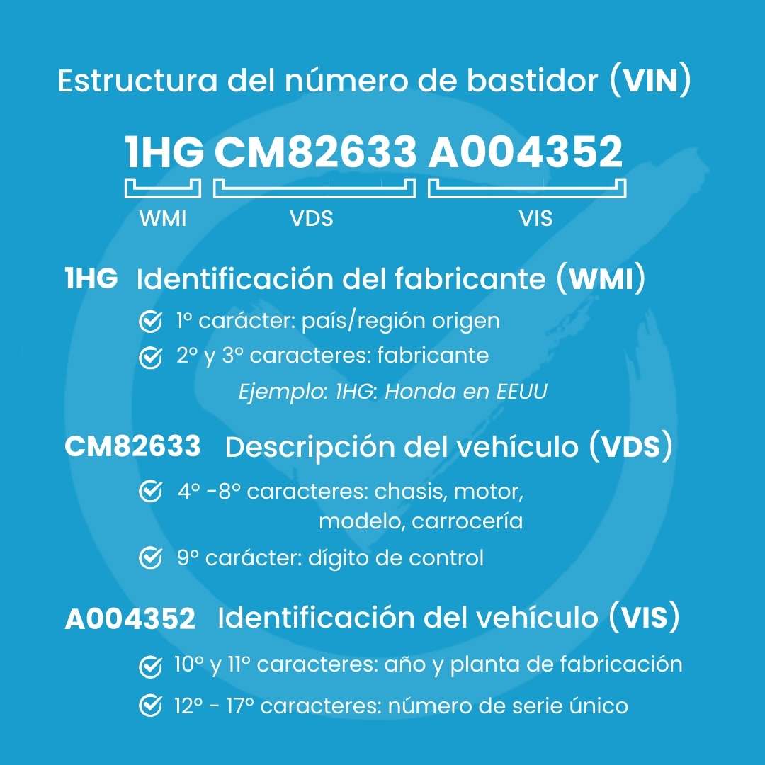 Estructura del número de bastidor o número de identificación del vehículo (VIN)