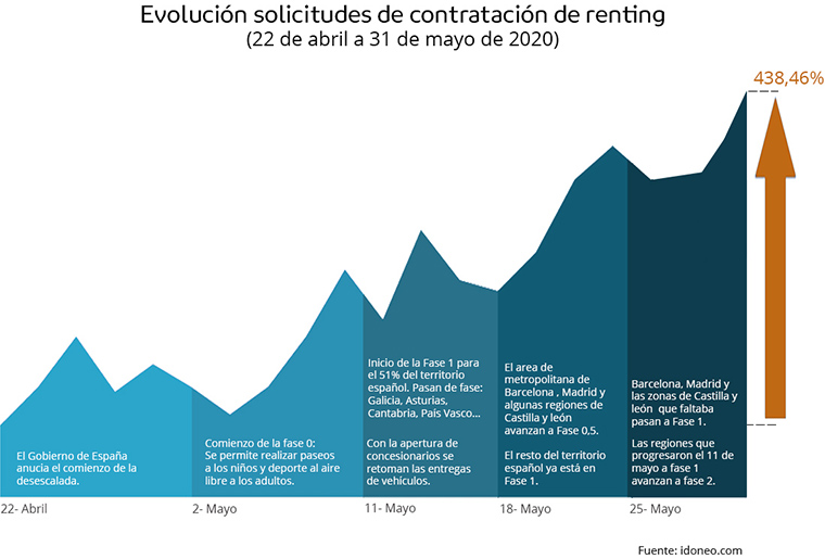 Evolución de las solicitudes de contratación de renting durante la desescalada del Covid-19